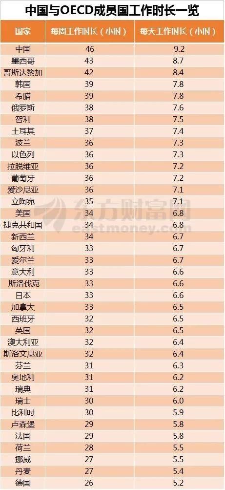 难怪不想生孩子，中国人每天工作9.2小时，几乎全球第一