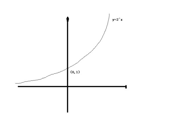y=2的X次方函数图象怎么画