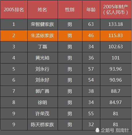 曾当过广东首富的客家大亨，刚刚花500万请来一位猛将