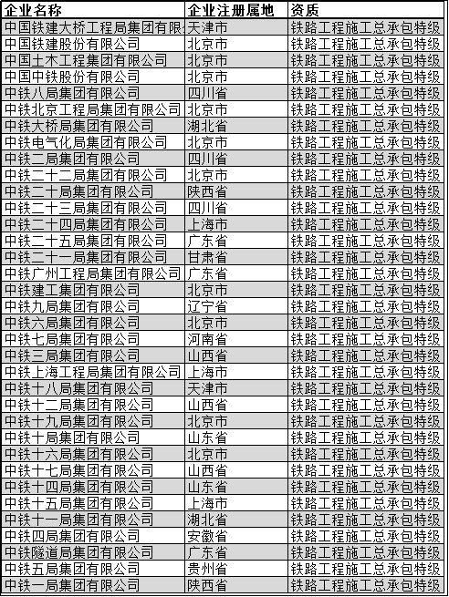 全国施工总承包特级企业全名单