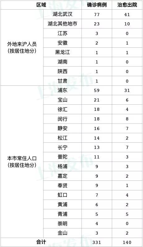  「病例」最新！上海16日新增确诊病例3例，涉及区域场所情况公布