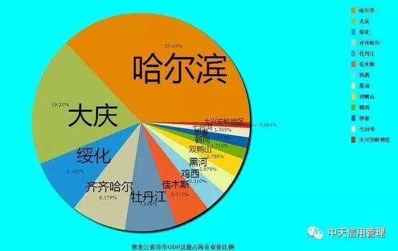 2018上半年中国各省份GDP排名及各地级市占省内GDP份额