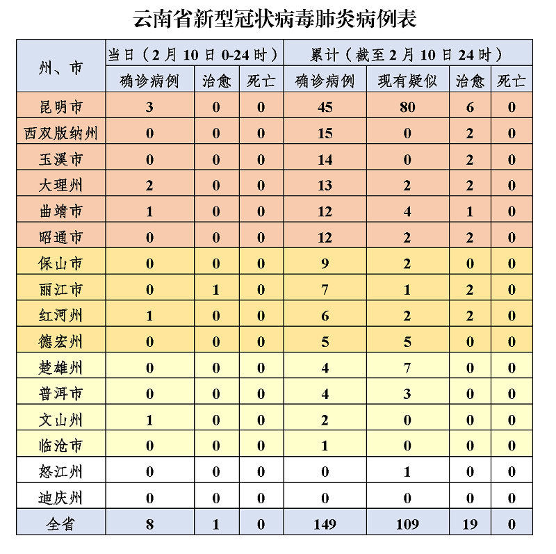  [新增]2月10日12时至24时 云南省无新增确诊病例