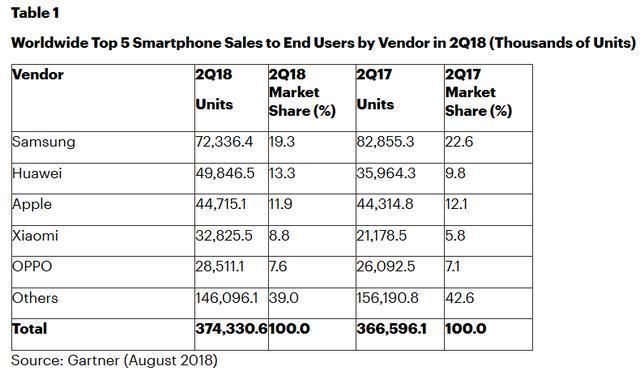 华为超越苹果成为全球第二大智能手机供应商，小米保住第四名