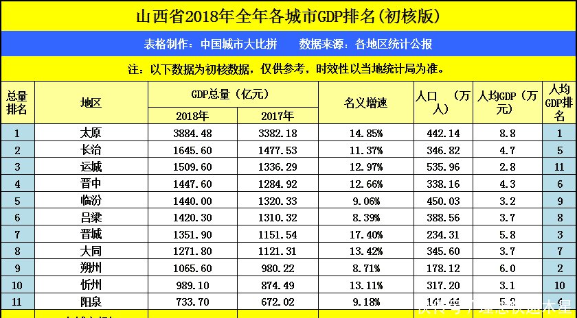 贵州贵阳2018年GDP成绩，“挑战”山西各城市，结果如何