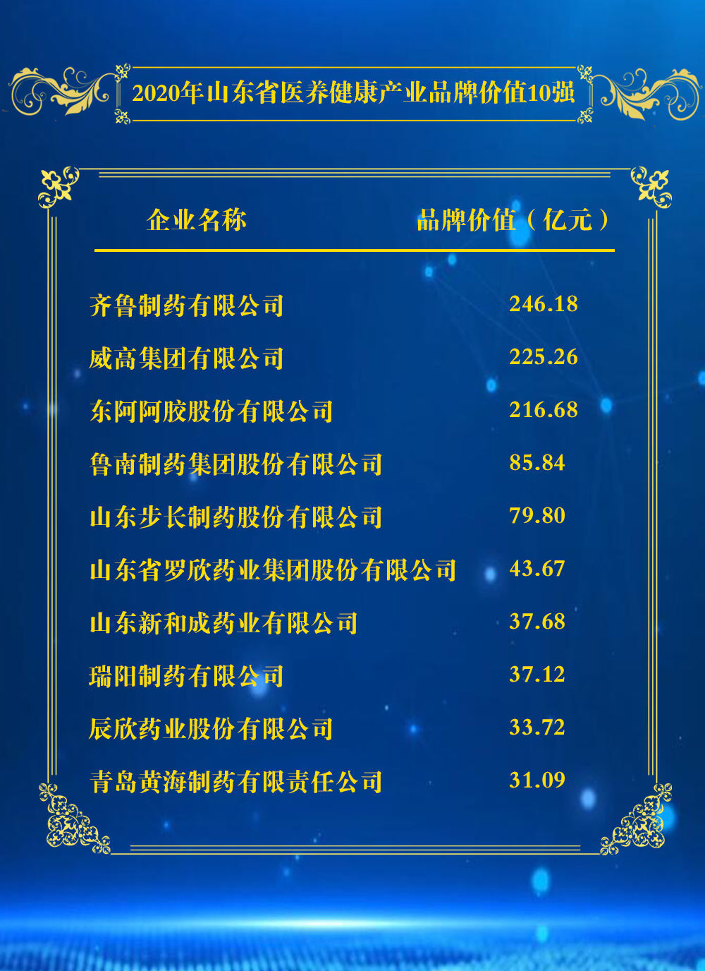  『民营企业』2020年山东省民营企业品牌价值100强榜单、2020年山东省重点行业品牌价值10强榜单发布