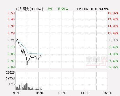 『跌停』快讯:东方网力跌停报于2.89元