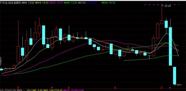 逆市连涨几个月后 这些股票这两天又被主力资金大幅拉升（名单）