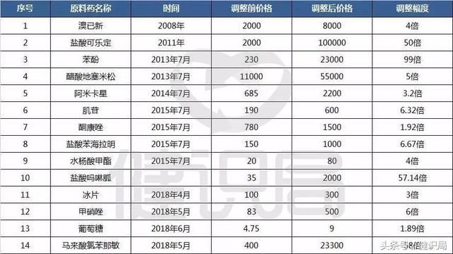 常用药、中成药、原料药大涨价，大批品种面临断货!