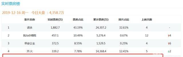 被光抓走的人票房惨淡