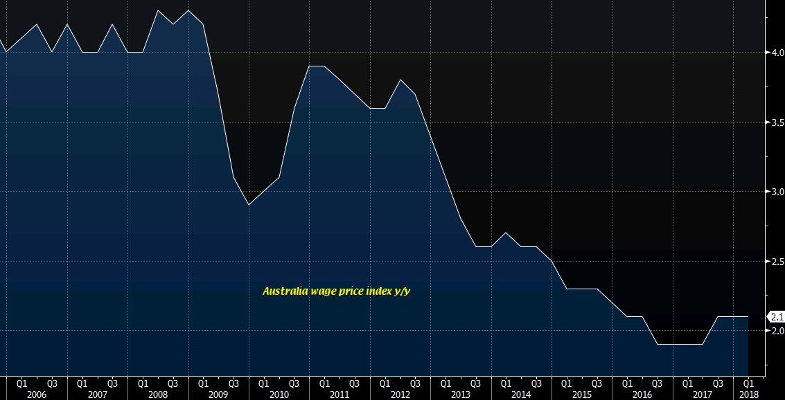 澳洲联储6月决议乐观看待薪资增长,但或许过于