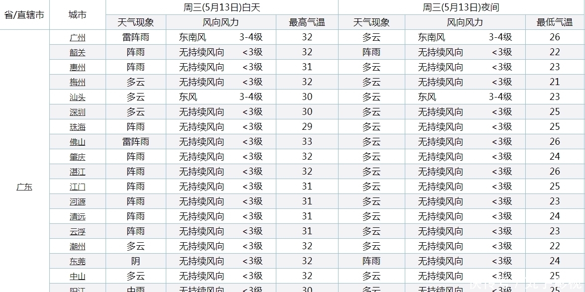  『趋于炎热』广东新趋势！气温〝加码〞！广东今起三天炎热回归最高气温将达37度