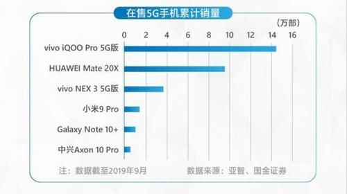 有5g手机就能用5g网么