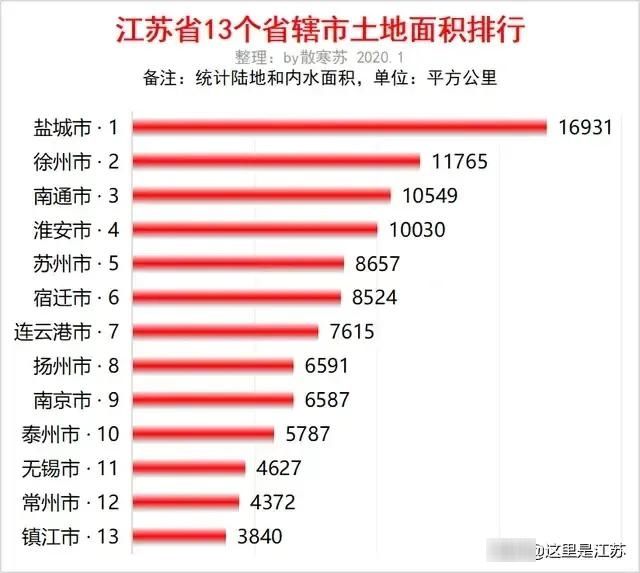  [城市]江苏13城市土地面积排行榜！最小的三个城市都在苏南！