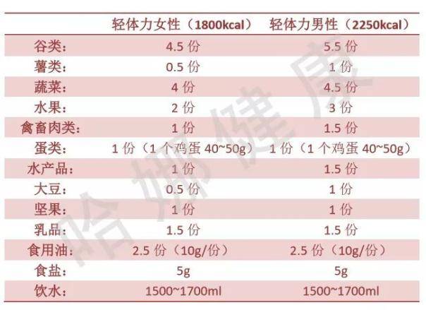 根正苗红的科学减肥法--限能平衡膳食