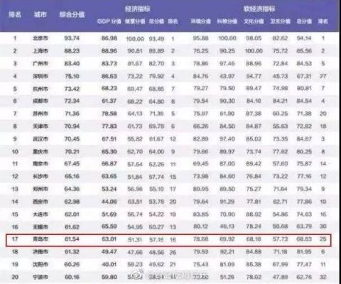  「青岛」2019中国百强城市排行榜出炉!山东最多 青岛排…