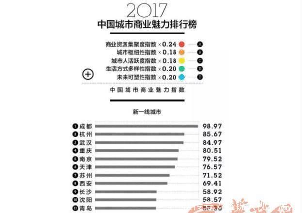  「中国」重庆未来5年是否能成为中国第三城，中西部的领军城市？