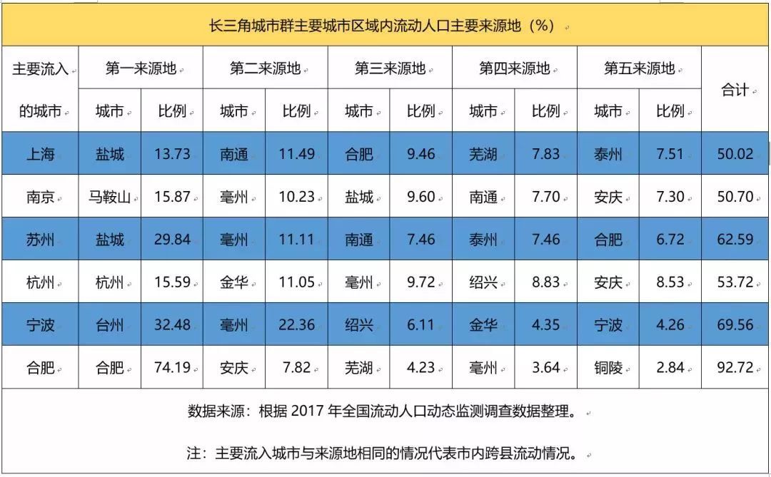 长三角6大城市，流动人口主要来自哪些地区？