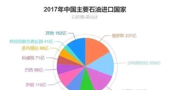  『国家』2019世界主要国家石油储量：俄罗斯第八，美国第11，中国第几？