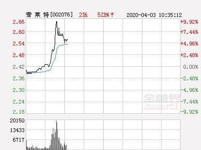  雪莱■快讯：雪莱特涨停报于2.66元