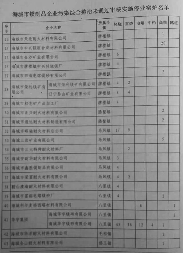 海城镁制品企业部分停业炉窑名单