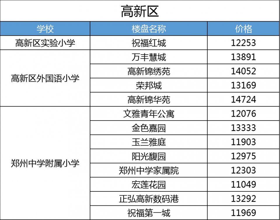 2018年9月郑州9区260个学区房价格敲定!部分