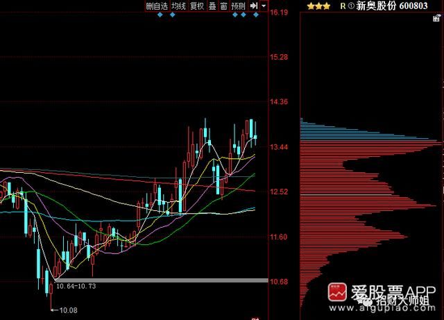 又见三只乌鸦,天然气涨价最受益的三只龙头分
