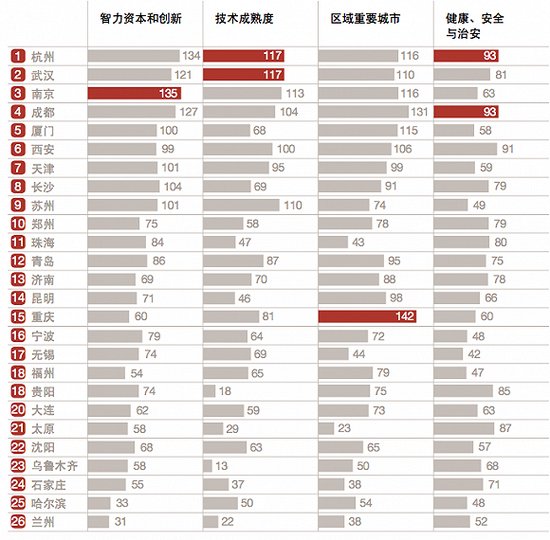 中国30城观察：上海“宜商环境”居首