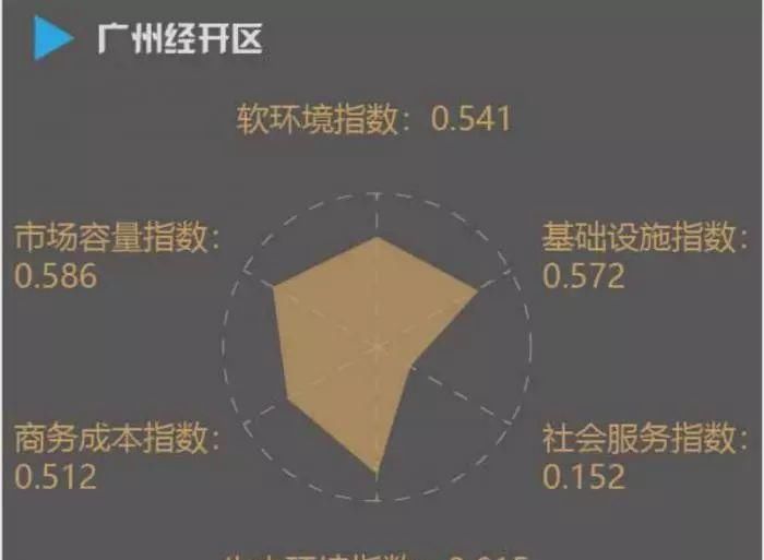  [经开区]全国经开区最新排名来了：广州第一 这座二线城市成大黑