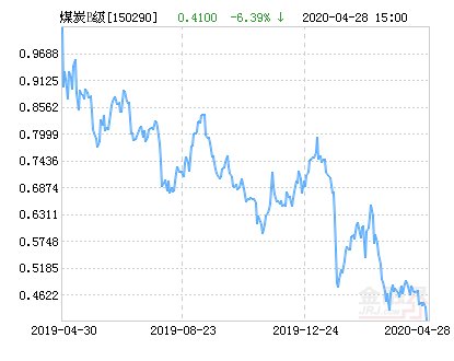 「本基金净值下跌」中融煤炭B净值上涨1.95% 请保持关注
