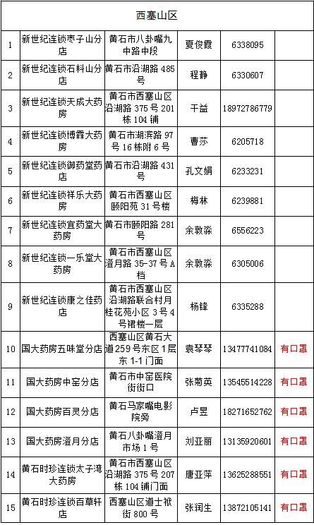  #指南#2月19日黄石城区部分药店急需药品口罩购买指南