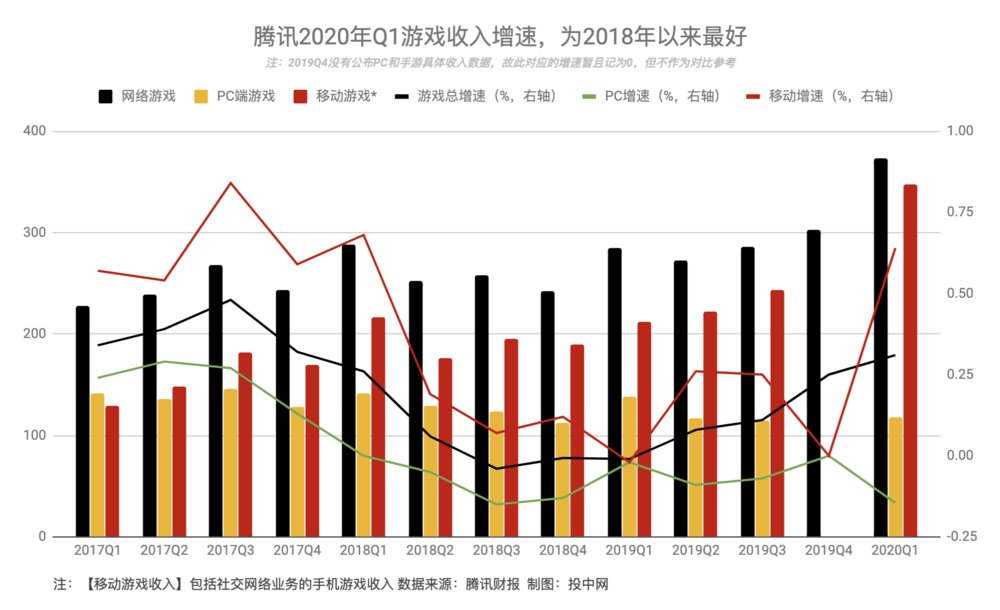 #战疫#腾讯“战疫”:一季度表现不错,但接下来与阿里头条等竞争会更激烈