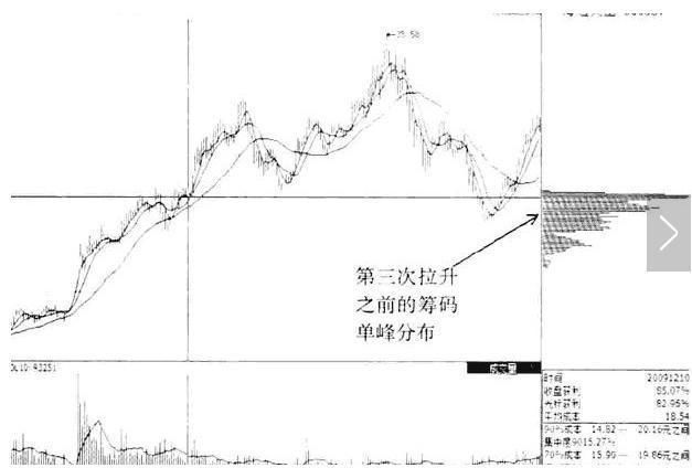 一位顶级游资大佬透漏:炒股坚决只看筹码分布,盈利20年!