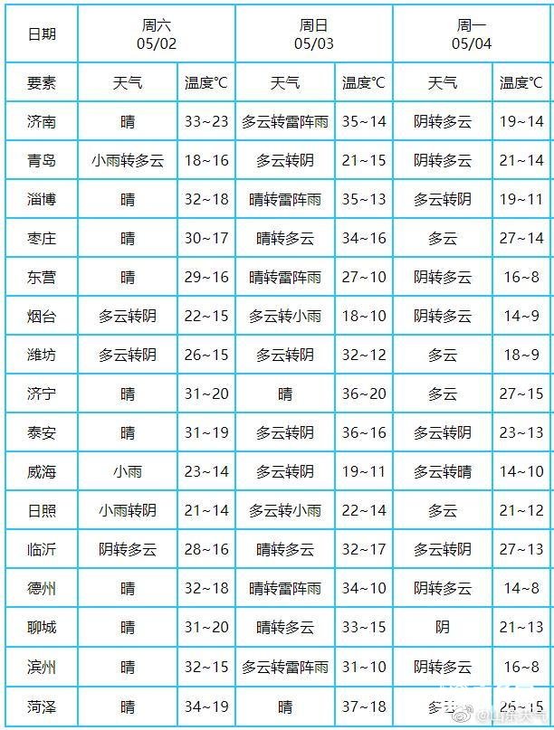  「寒潮预警上」海丽气象吧丨1秒入夏后又迎降温！山东明晚雷雨+冰雹+9级阵风