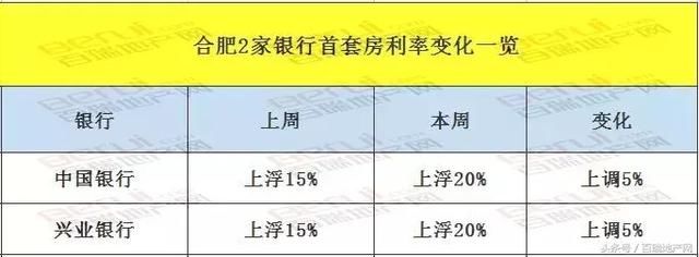 惊变！合肥4家房贷利率上浮20%！工行宣布：下月上调！