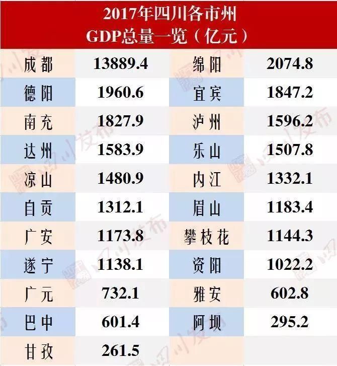 2017年四川各市GDP出炉,成都省四川市的传言