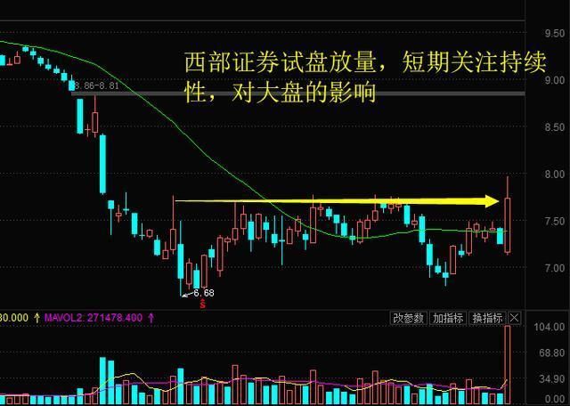 8.16复盘:西部证券异动拉板，释放重磅信号!