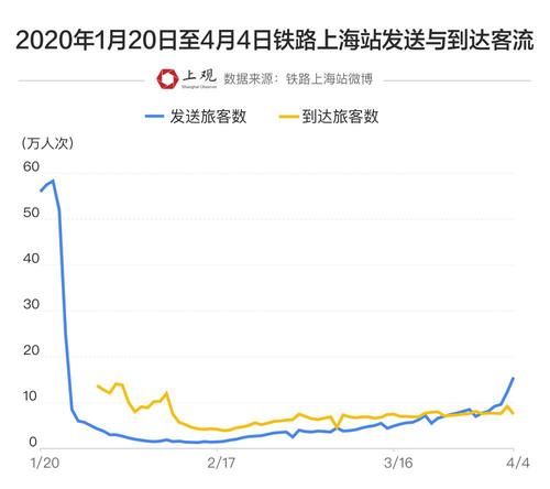  断崖@从断崖式下滑到逐步回升，近3个月铁路上海站客流如此变化