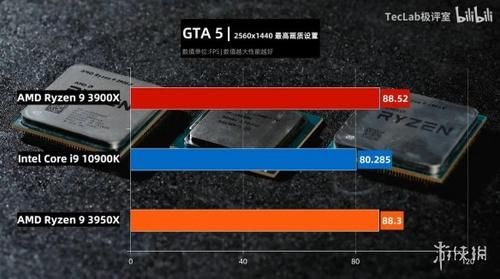 【Ryzen】酷睿i9-10900K游戏跑分已曝光！跑GTA5不敌Ryzen 9