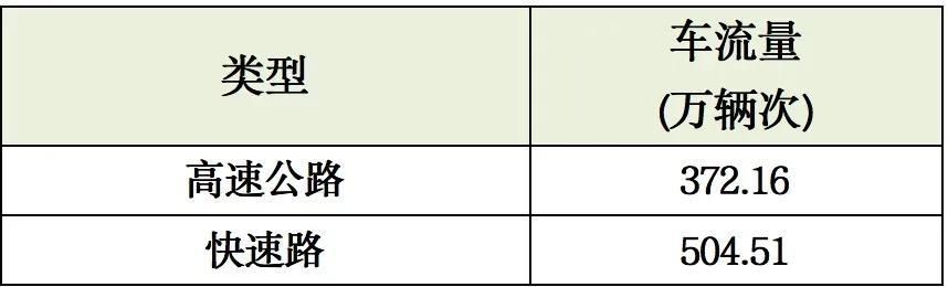  返程■申晨间｜注意！返程高峰将至，上海这些高速路段易拥堵