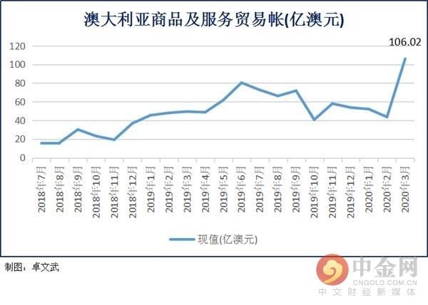 「澳大利亚」澳大利亚3月贸易帐大幅超预期