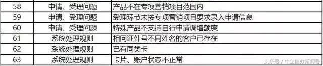 中企信办*百科一文读懂申请信用卡拒批的127个理由