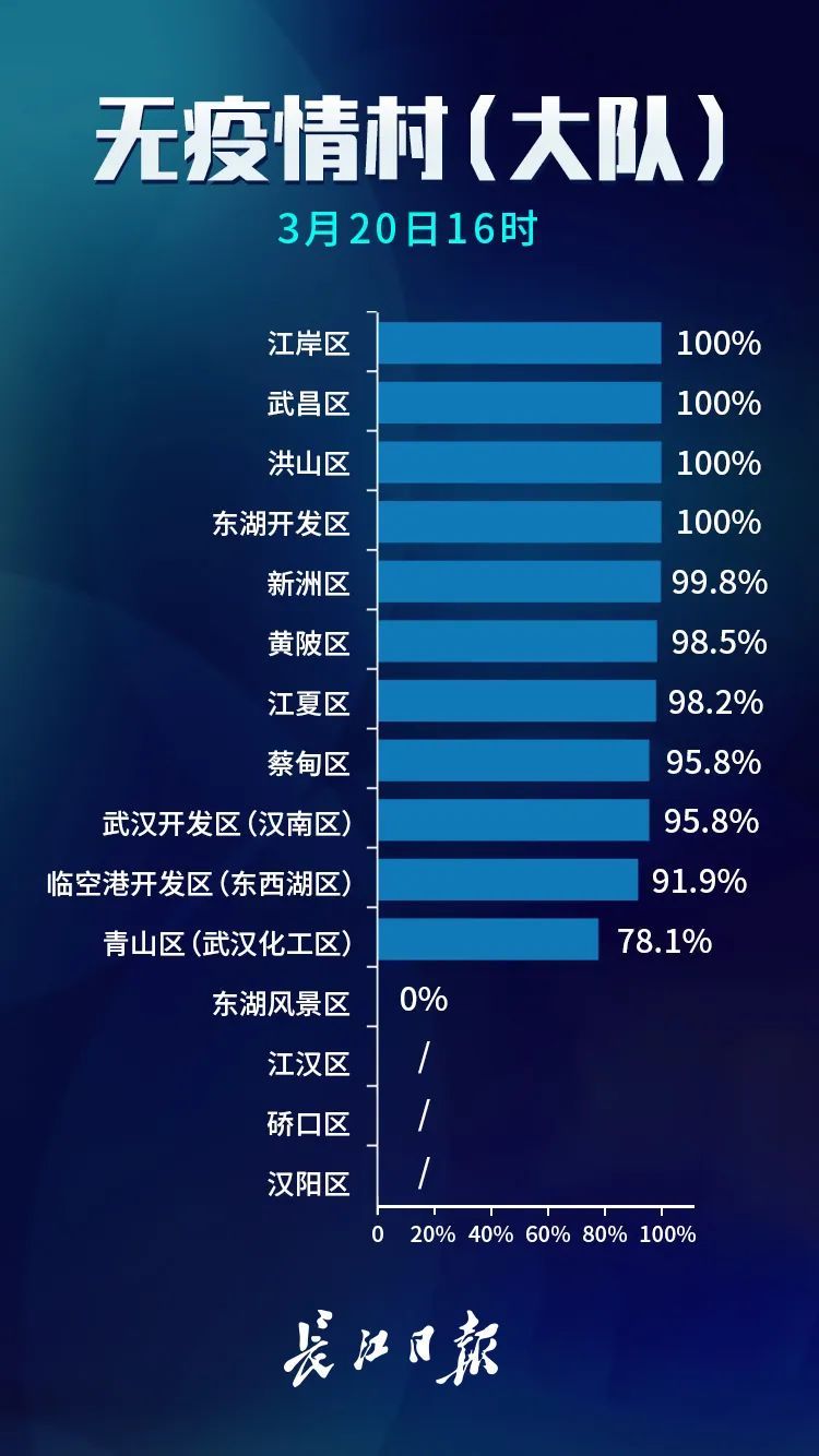  名单@武汉市公布最新无疫情小区名单，新增728个！