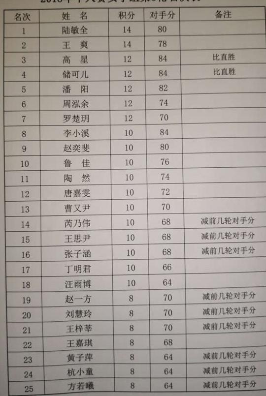 全国围棋个人赛进入尾声 夺冠形势微妙