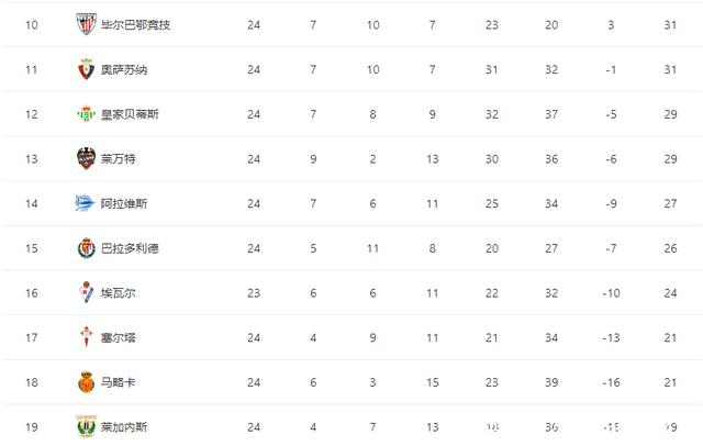 西甲最新积分榜:巴萨比皇马少1分,3-5名齐刹车