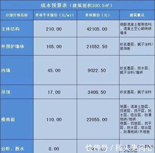 农村自建房要多少钱费用分析大全！