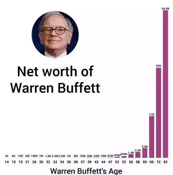 巴菲特持股曝光:金融股是主流,两只股票收益超