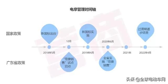 从禁摩到限摩，试点已启动，电摩过渡期后有望合法上路！