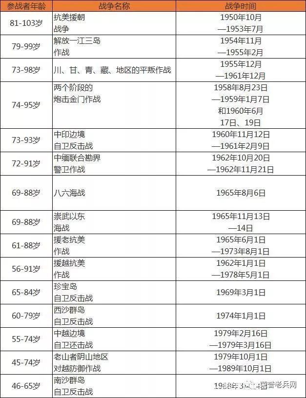 全国退役军人优抚对象明细，老兵已老！（战友传一下