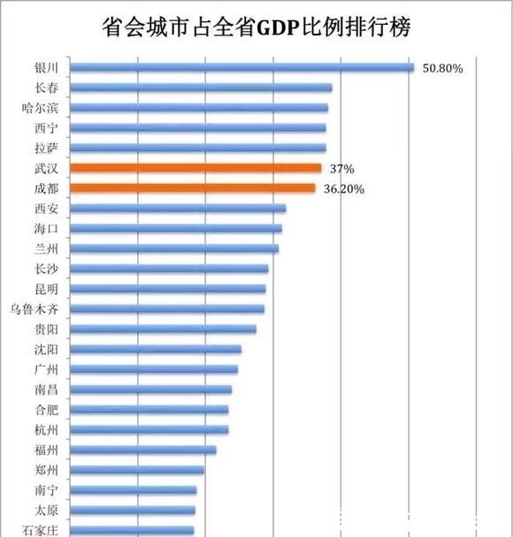  [gdp]济南GDP对山东省贡献仅一成，排名全国27个省会倒数第一